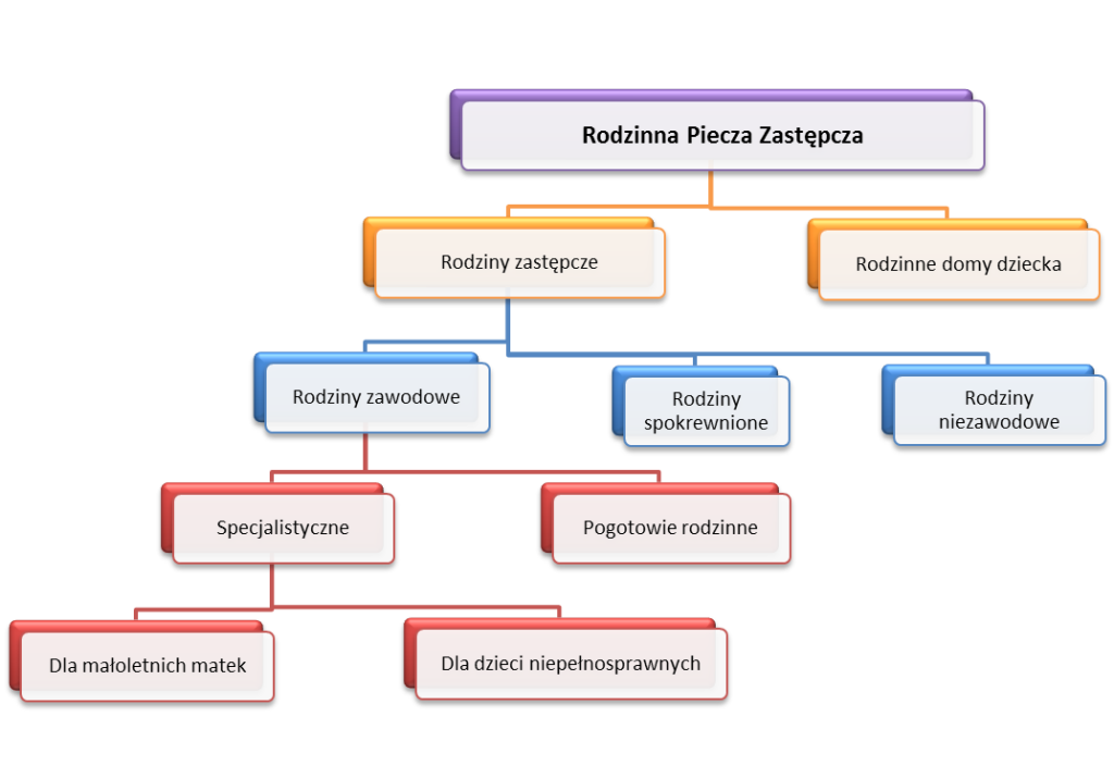 Schemat podziału form pieczy zastępczej